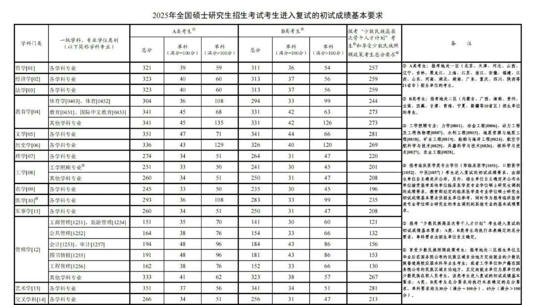 2025昆明理工大学研究生分数线(含2023-2024历年复试)